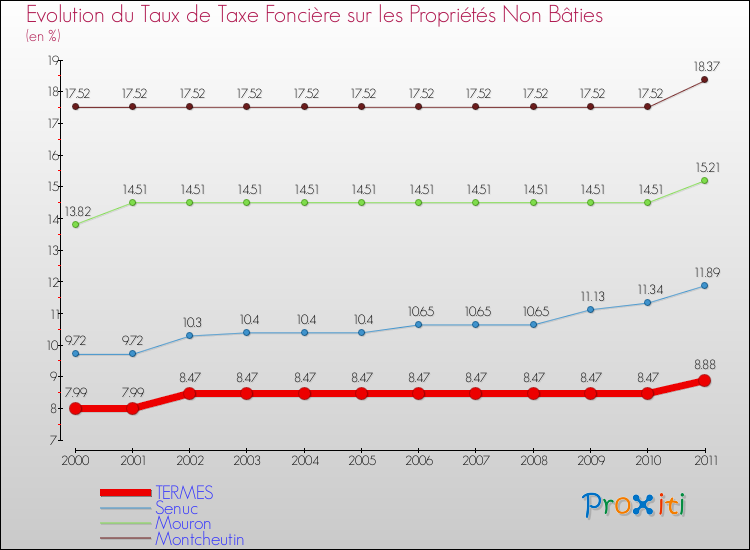Evolution du taux de la taxe foncière sur les immeubles et terrains non batis pour TERMES et les communes proches Comparaison des taux de la taxe foncière sur les immeubles et terrains non batis pour TERMES et les communes voisines