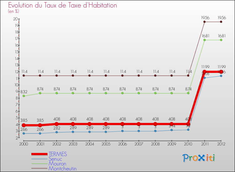 Evolution du taux de la taxe d'habitation pour TERMES et les communes proches Comparaison des taux de la taxe d'habitation pour TERMES et les communes voisines