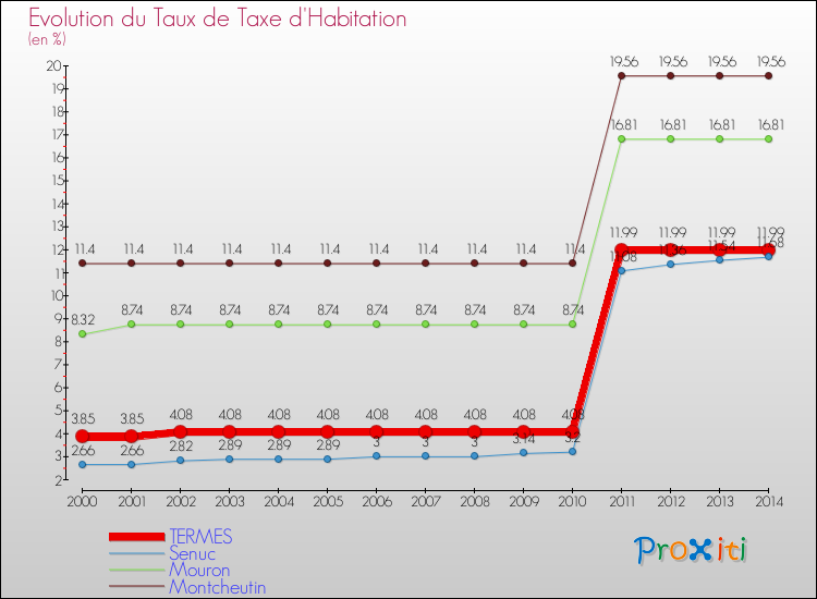 Evolution du taux de la taxe d'habitation pour TERMES et les communes proches de 2000 à 2014 Comparaison des taux de la taxe d'habitation pour TERMES et les communes voisines de 2000 à 2014