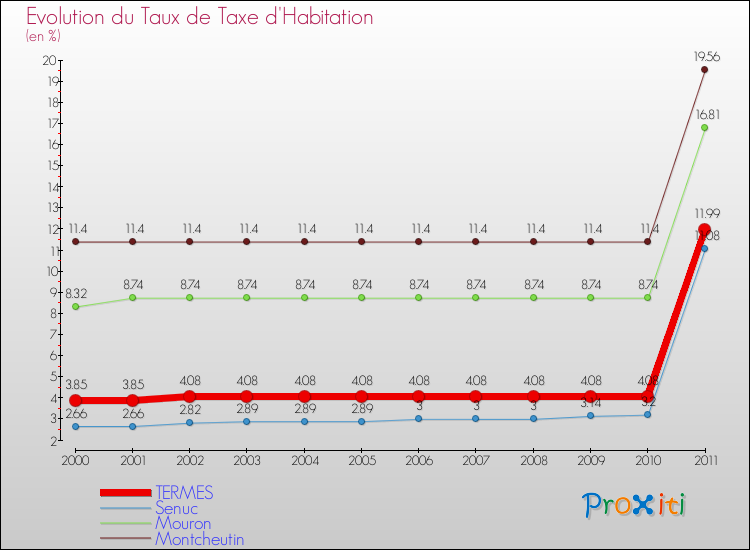 Evolution du taux de la taxe d'habitation pour TERMES et les communes proches Comparaison des taux de la taxe d'habitation pour TERMES et les communes voisines