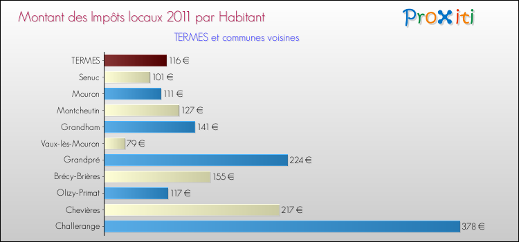 Montant des impôts locaux par Habitant pour TERMES et les communes proches Comparaison des impôts locaux par habitant pour TERMES et les communes voisines
