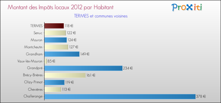 Montant des impôts locaux par Habitant pour TERMES et les communes proches Comparaison des impôts locaux par habitant pour TERMES et les communes voisines