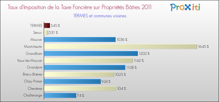 Taux d'imposition de la taxe foncière sur le bati 2011 pour TERMES et les communes proches Comparaison des taux d'imposition de la taxe foncière sur le bati 2011 pour TERMES et les communes voisines