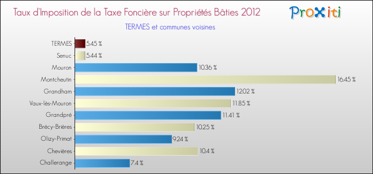 Taux d'imposition de la taxe foncière sur le bati 2012 pour TERMES et les communes proches Comparaison des taux d'imposition de la taxe foncière sur le bati 2012 pour TERMES et les communes voisines