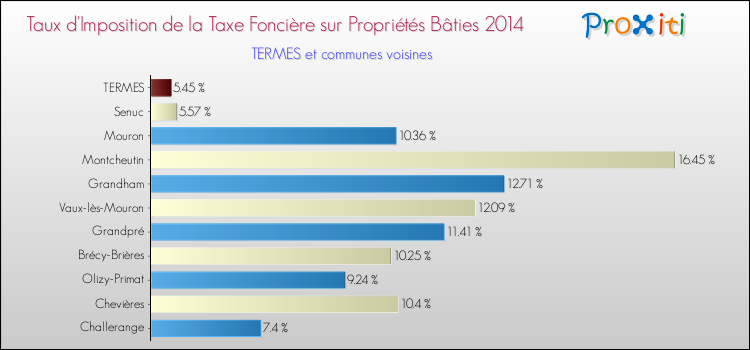 Taux d'imposition de la taxe foncière sur le bati 2014 pour TERMES et les communes proches Comparaison des taux d'imposition de la taxe foncière sur le bati 2014 pour TERMES et les communes voisines