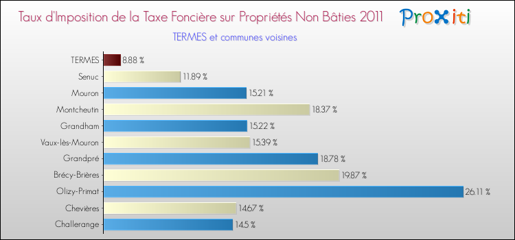 Taux d'imposition de la taxe foncière sur les immeubles et terrains non batis 2011 pour TERMES et les communes proches Comparaison des taux d'imposition de la taxe foncière sur les immeubles et terrains non batis 2011 pour TERMES et les communes voisines