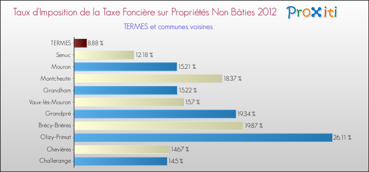 Taux d'imposition de la taxe foncière sur les immeubles et terrains non batis 2012 pour TERMES et les communes proches Comparaison des taux d'imposition de la taxe foncière sur les immeubles et terrains non batis 2012 pour TERMES et les communes voisines