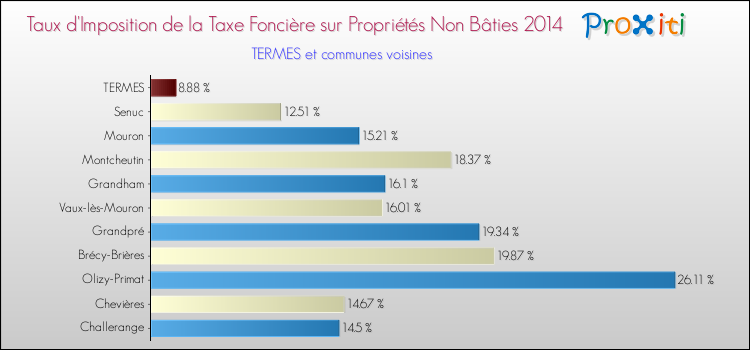 Taux d'imposition de la taxe foncière sur les immeubles et terrains non batis 2014 pour TERMES et les communes proches Comparaison des taux d'imposition de la taxe foncière sur les immeubles et terrains non batis 2014 pour TERMES et les communes voisines