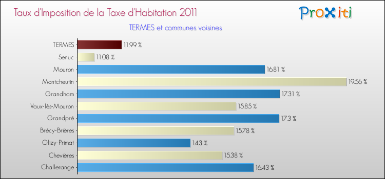 Taux d'imposition de la taxe d'habitation 2011 pour TERMES et les communes proches Comparaison des taux d'imposition de la taxe d'habitation 2011 pour TERMES et les communes voisines