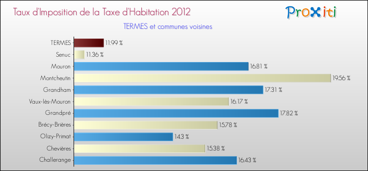 Taux d'imposition de la taxe d'habitation 2012 pour TERMES et les communes proches Comparaison des taux d'imposition de la taxe d'habitation 2012 pour TERMES et les communes voisines