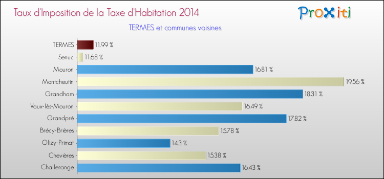 Taux d'imposition de la taxe d'habitation 2014 pour TERMES et les communes proches Comparaison des taux d'imposition de la taxe d'habitation 2014 pour TERMES et les communes voisines