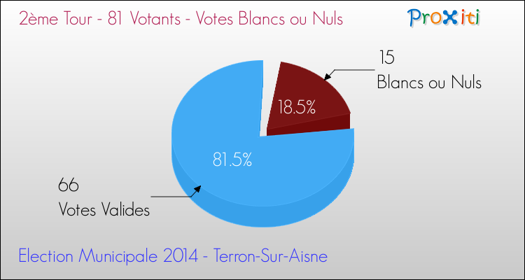 Votes blancs ou nuls au 2ème Tour des Elections Municipales 2014 de la commune de Terron-Sur-Aisne Elections Municipales 2014 - Votes blancs ou nuls au 2ème Tour pour la commune de Terron-Sur-Aisne