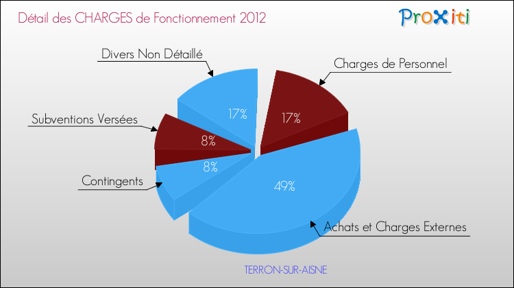 Décomposition des Charges de Fonctionnement 2012 de la commune de TERRON-SUR-AISNE Charges de Fonctionnement 2012 pour la commune de TERRON-SUR-AISNE