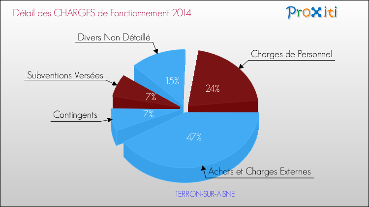 Décomposition des Charges de Fonctionnement 2014 de la commune de TERRON-SUR-AISNE Charges de Fonctionnement 2014 pour la commune de TERRON-SUR-AISNE