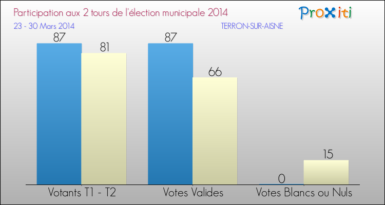 Participation comparée des 2 tours des Elections Municipales 2014 de la commune de TERRON-SUR-AISNE Elections Municipales 2014 - Participation comparée des 2 tours pour la commune de TERRON-SUR-AISNE