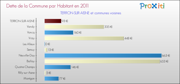 Dette par habitant de la commune en 2011 pour TERRON-SUR-AISNE et les communes proches Comparaison de la dette par habitant de la commune en 2011 pour TERRON-SUR-AISNE et les communes voisines