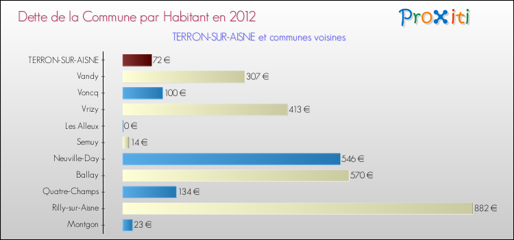 Dette par habitant de la commune en 2012 pour TERRON-SUR-AISNE et les communes proches Comparaison de la dette par habitant de la commune en 2012 pour TERRON-SUR-AISNE et les communes voisines