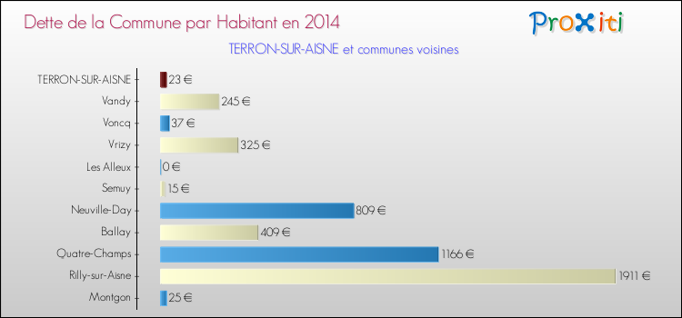 Dette par habitant de la commune en 2014 pour TERRON-SUR-AISNE et les communes proches Comparaison de la dette par habitant de la commune en 2014 pour TERRON-SUR-AISNE et les communes voisines