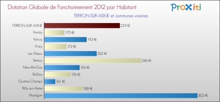 Montant des dotations globales de fonctionnement DGF par Habitant pour TERRON-SUR-AISNE et les communes proches Comparaison des des dotations globales de fonctionnement DGF par habitant pour TERRON-SUR-AISNE et les communes voisines