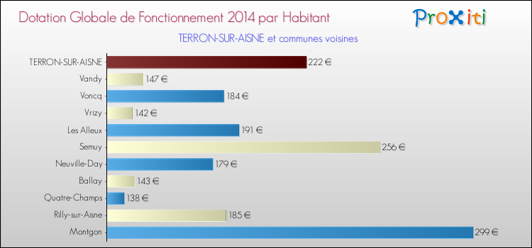 Montant des dotations globales de fonctionnement DGF par Habitant pour TERRON-SUR-AISNE et les communes proches en 2014. Comparaison des des dotations globales de fonctionnement DGF par habitant pour TERRON-SUR-AISNE et les communes voisines en 2014.
