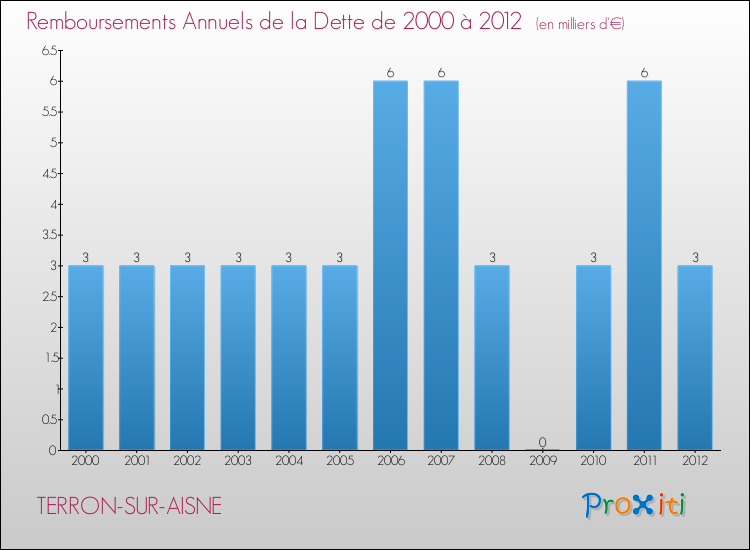 Evolution de l'annuité de la dette pour la commune de TERRON-SUR-AISNE de 2000 à 2012 Annuités de la dette pour TERRON-SUR-AISNE de 2000 à 2012