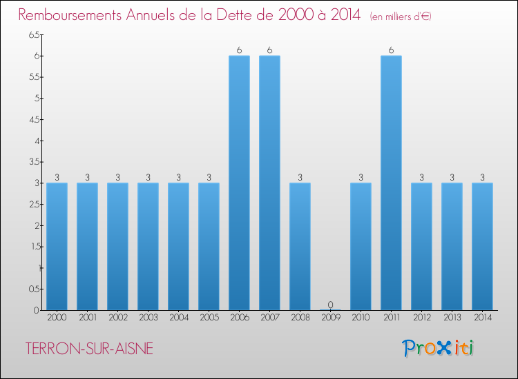 Evolution de l'annuité de la dette pour la commune de TERRON-SUR-AISNE de 2000 à 2014 Annuités de la dette pour TERRON-SUR-AISNE de 2000 à 2014