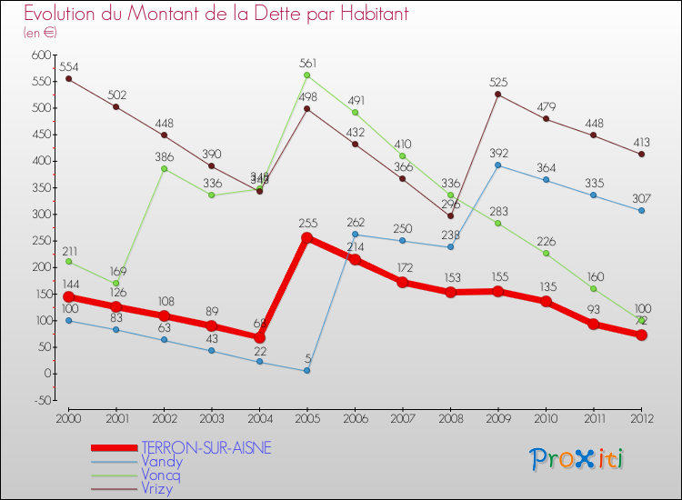 Evolution de la dette par habitant pour la commune de TERRON-SUR-AISNE et les communes proches de 2000 à 2012 Comparaison de la dette par habitant pour TERRON-SUR-AISNE et les communes voisines de 2000 à 2012