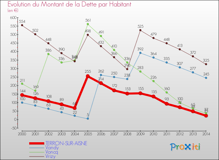 Evolution de la dette par habitant pour la commune de TERRON-SUR-AISNE et les communes proches de 2000 à 2014 Comparaison de la dette par habitant pour TERRON-SUR-AISNE et les communes voisines de 2000 à 2014