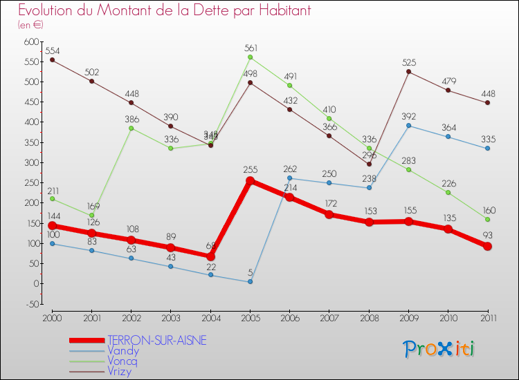 Evolution de la dette par habitant pour la commune de TERRON-SUR-AISNE et les communes proches Comparaison de la dette par habitant pour TERRON-SUR-AISNE et les communes voisines