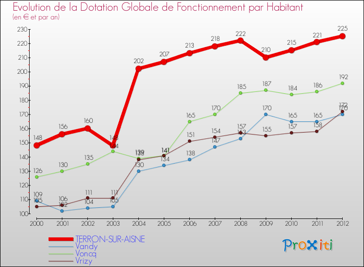 Evolution et montant de la dotation globale de fonctionnement par Habitant pour TERRON-SUR-AISNE et les communes proches Comparaison des dotations globales de fonctionnement par habitant pour TERRON-SUR-AISNE et les communes voisines
