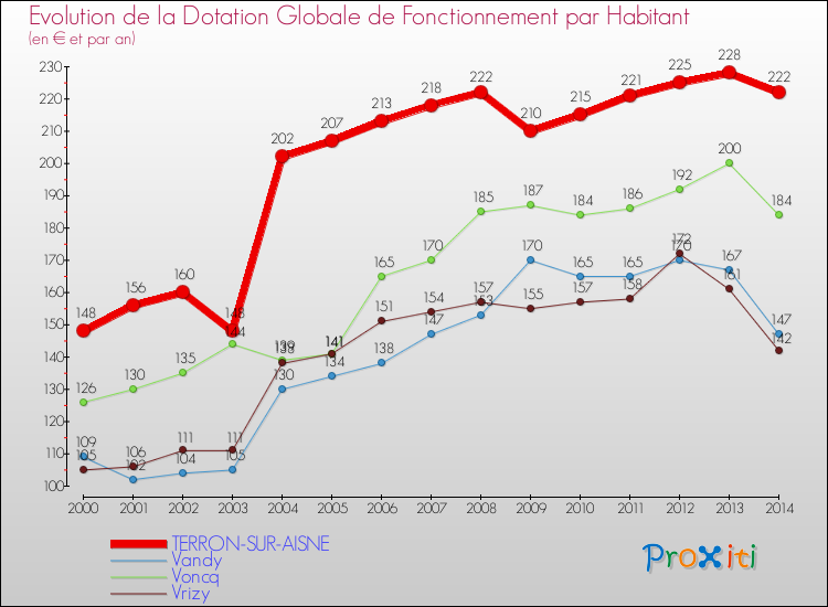 Evolution et montant de la dotation globale de fonctionnement par Habitant pour TERRON-SUR-AISNE et les communes proches de 2000 à 2014. Comparaison des dotations globales de fonctionnement par habitant pour TERRON-SUR-AISNE et les communes voisines de 2000 à 2014.