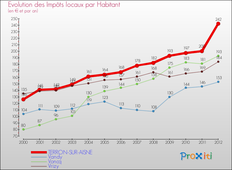 Evolution et montant des impôts locaux par Habitant pour TERRON-SUR-AISNE et les communes proches Comparaison des impôts locaux par habitant pour TERRON-SUR-AISNE et les communes voisines