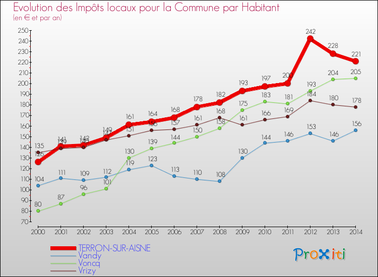 Evolution et montant des impôts locaux par Habitant pour TERRON-SUR-AISNE et les communes proches de 2000 à 2014 Comparaison des impôts locaux par habitant pour TERRON-SUR-AISNE et les communes voisines de 2000 à 2014