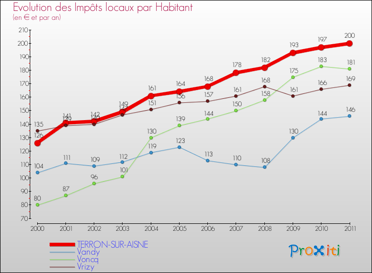 Evolution et montant des impôts locaux par Habitant pour TERRON-SUR-AISNE et les communes proches Comparaison des impôts locaux par habitant pour TERRON-SUR-AISNE et les communes voisines