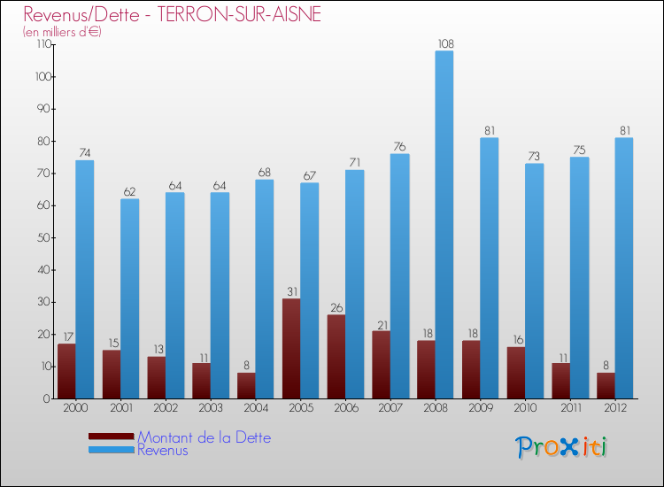 Evolution comparée de la dette et des revenus pour la commune de TERRON-SUR-AISNE de 2000 à 2012 Comparaison de la dette et des revenus pour TERRON-SUR-AISNE de 2000 à 2012