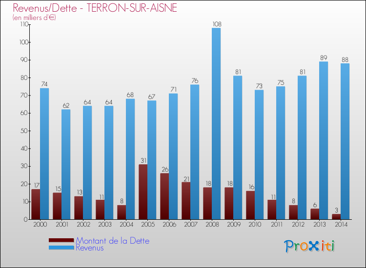 Evolution comparée de la dette et des revenus pour la commune de TERRON-SUR-AISNE de 2000 à 2014 Comparaison de la dette et des revenus pour TERRON-SUR-AISNE de 2000 à 2014