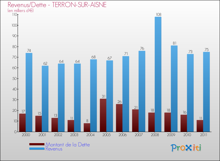 Evolution comparée de la dette et des revenus pour la commune de TERRON-SUR-AISNE de 2000 à 2011 Comparaison de la dette et des revenus pour TERRON-SUR-AISNE de 2000 à 2011
