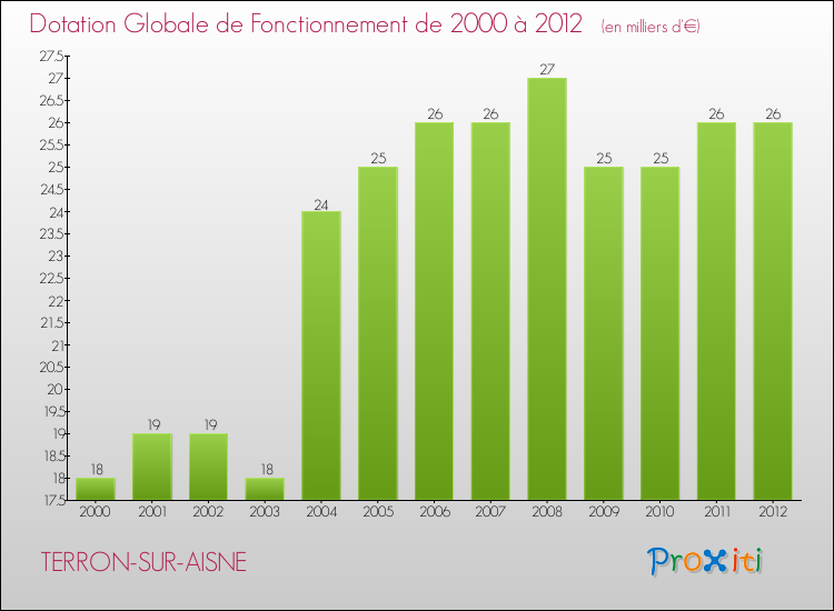 Evolution du montant de la Dotation Globale de Fonctionnement pour la commune de TERRON-SUR-AISNE de 2000 à 2012 Evolution du montant de la Dotation Globale de Fonctionnement pour TERRON-SUR-AISNE de 2000 à 2012