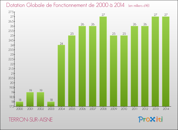 Evolution du montant de la Dotation Globale de Fonctionnement pour la commune de TERRON-SUR-AISNE de 2000 à 2014 Evolution du montant de la Dotation Globale de Fonctionnement pour TERRON-SUR-AISNE de 2000 à 2014