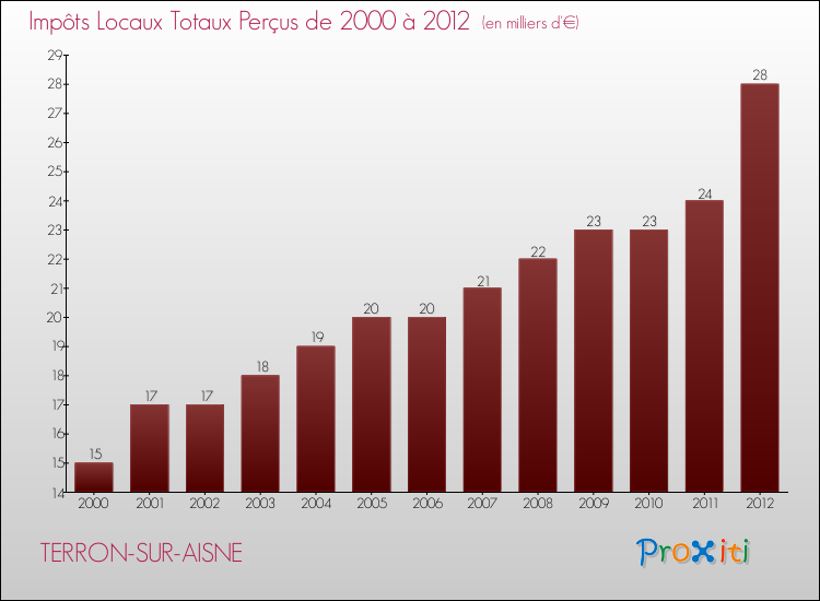 Evolution des Impôts Locaux pour la commune de TERRON-SUR-AISNE de 2000 à 2012 Evolution des Impôts Locaux pour TERRON-SUR-AISNE de 2000 à 2012