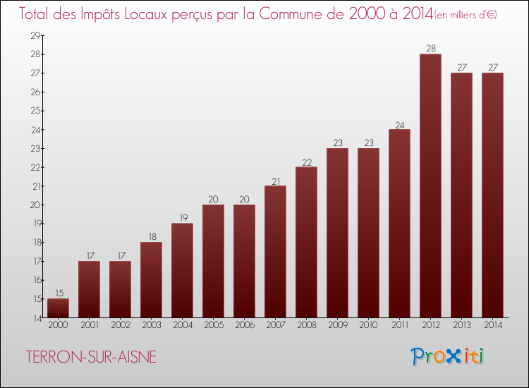 Evolution des Impôts Locaux pour la commune de TERRON-SUR-AISNE de 2000 à 2014 Evolution des Impôts Locaux pour TERRON-SUR-AISNE de 2000 à 2014