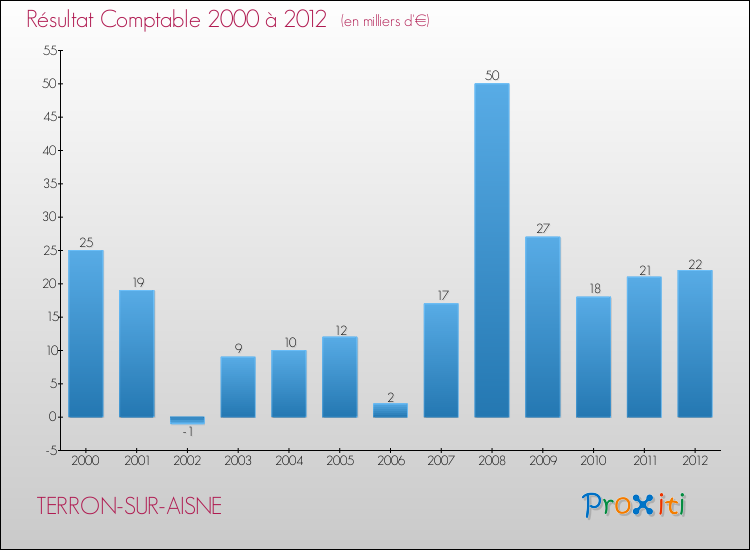 Evolution du résultat comptable pour la commune de TERRON-SUR-AISNE de 2000 à 2012 Evolution du résultat comptable pour TERRON-SUR-AISNE de 2000 à 2012