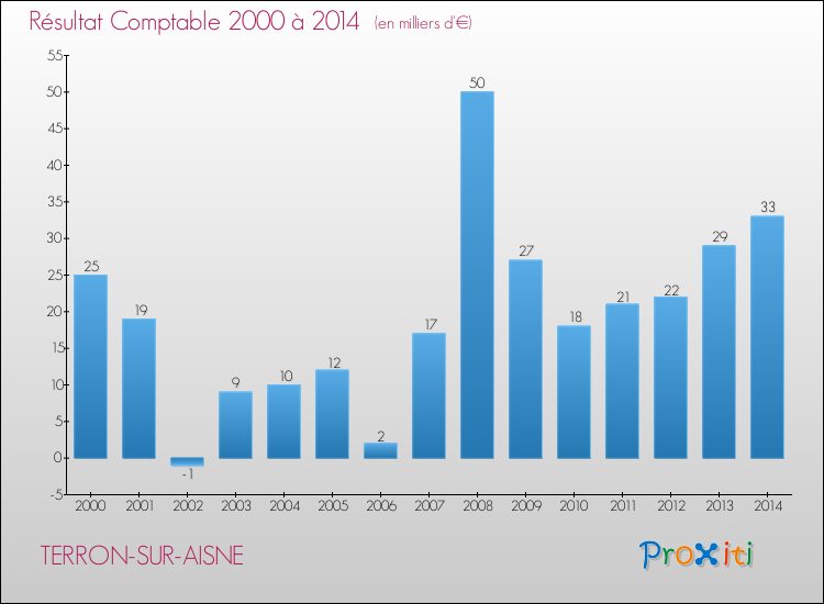 Evolution du résultat comptable pour la commune de TERRON-SUR-AISNE de 2000 à 2014 Evolution du résultat comptable pour TERRON-SUR-AISNE de 2000 à 2014