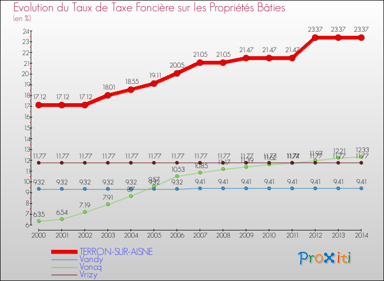 Evolution du taux de la taxe foncière sur le bati pour TERRON-SUR-AISNE et les communes proches de 2000 à 2014 Comparaison des taux de taxe foncière sur le bati pour TERRON-SUR-AISNE et les communes voisines de 2000 à 2014