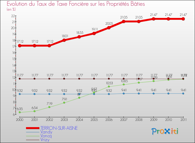 Evolution du taux de la taxe foncière sur le bati pour TERRON-SUR-AISNE et les communes proches Comparaison des taux de taxe foncière sur le bati pour TERRON-SUR-AISNE et les communes voisines