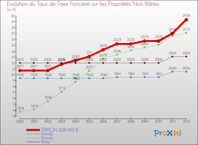 Evolution du taux de la taxe foncière sur les immeubles et terrains non batis pour TERRON-SUR-AISNE et les communes proches de 2000 à 2012 Comparaison des taux de la taxe foncière sur les immeubles et terrains non batis pour TERRON-SUR-AISNE et les communes voisines de 2000 à 2012