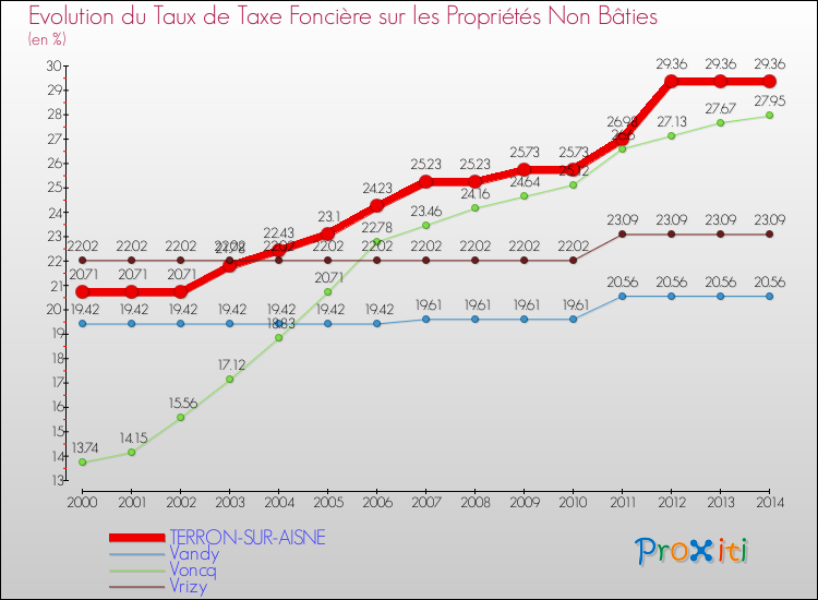 Evolution du taux de la taxe foncière sur les immeubles et terrains non batis pour TERRON-SUR-AISNE et les communes proches de 2000 à 2014 Comparaison des taux de la taxe foncière sur les immeubles et terrains non batis pour TERRON-SUR-AISNE et les communes voisines de 2000 à 2014