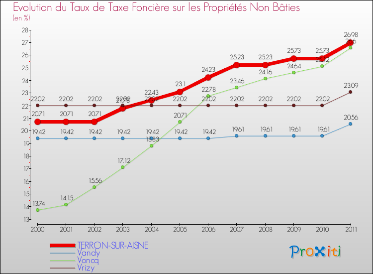 Evolution du taux de la taxe foncière sur les immeubles et terrains non batis pour TERRON-SUR-AISNE et les communes proches Comparaison des taux de la taxe foncière sur les immeubles et terrains non batis pour TERRON-SUR-AISNE et les communes voisines