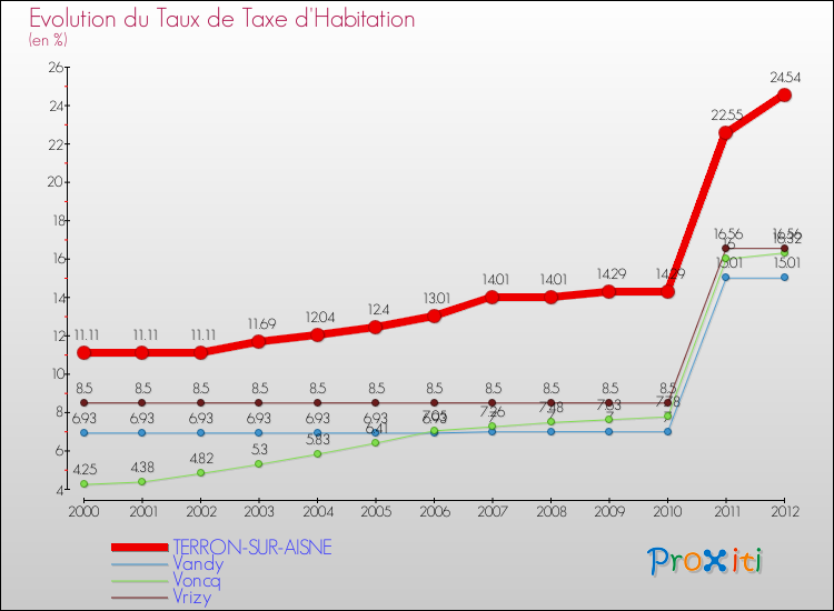 Evolution du taux de la taxe d'habitation pour TERRON-SUR-AISNE et les communes proches Comparaison des taux de la taxe d'habitation pour TERRON-SUR-AISNE et les communes voisines