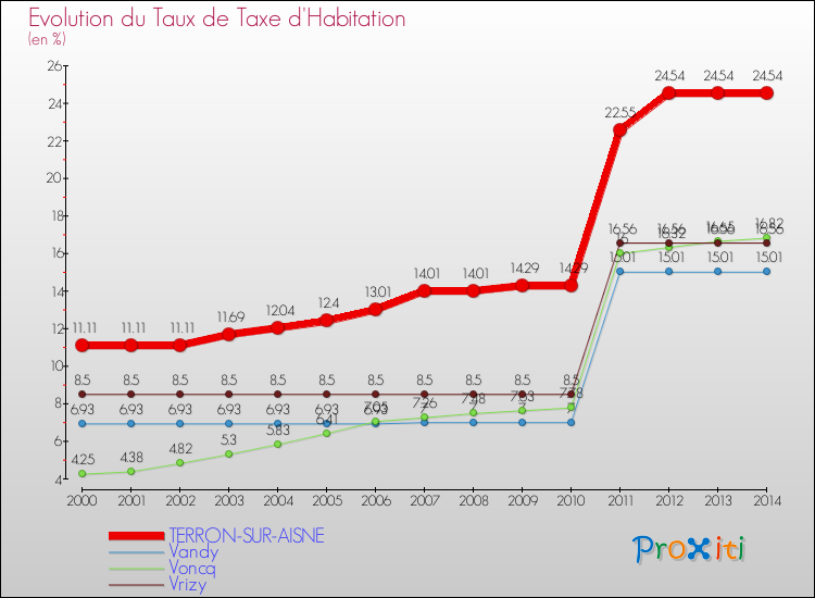 Evolution du taux de la taxe d'habitation pour TERRON-SUR-AISNE et les communes proches de 2000 à 2014 Comparaison des taux de la taxe d'habitation pour TERRON-SUR-AISNE et les communes voisines de 2000 à 2014